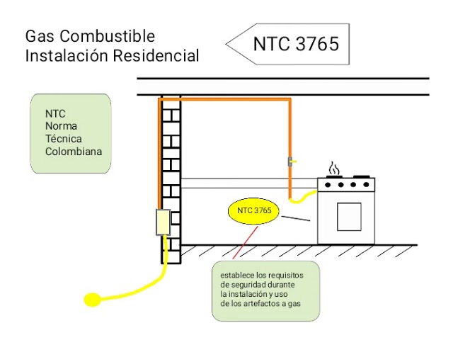normativa instalaciones de gas en viviendas