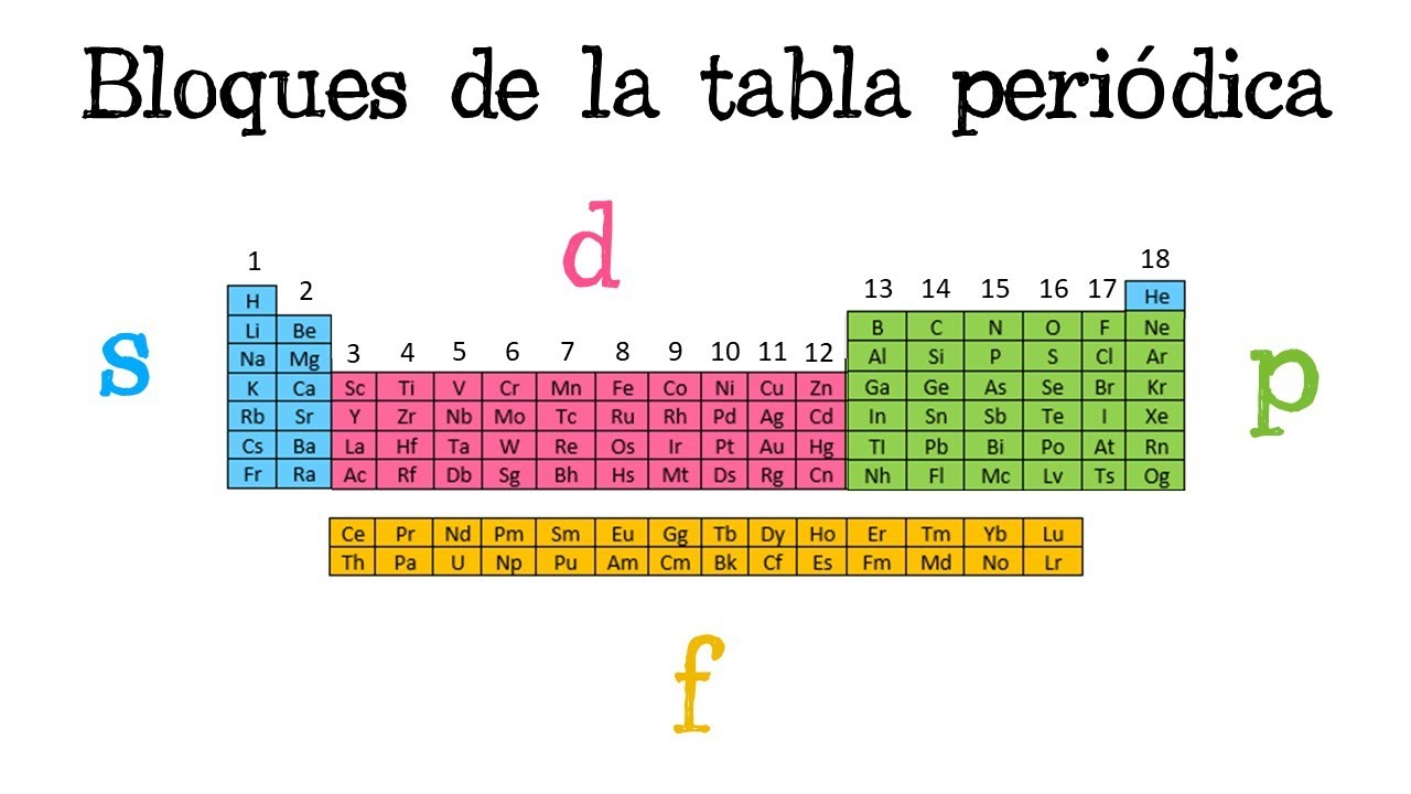 bloque s de la tabla periodica